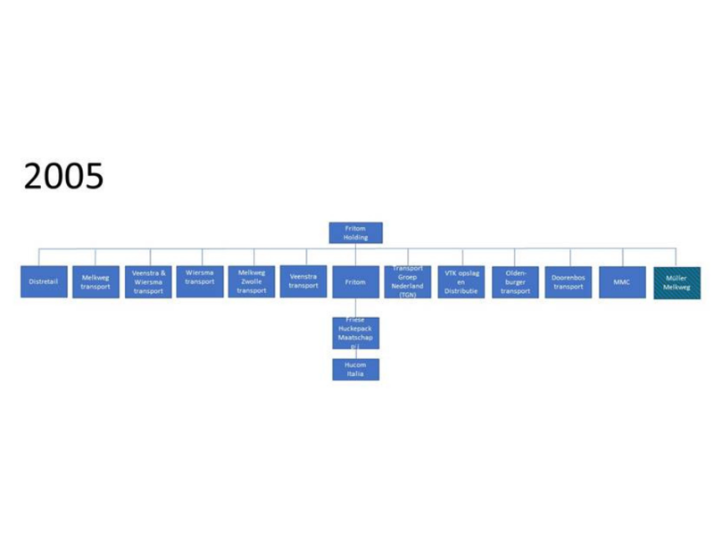 Fritom Group 50 Jaar Organigram 2005