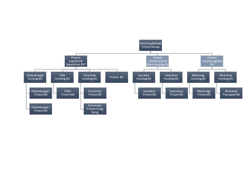 Organigram 2024